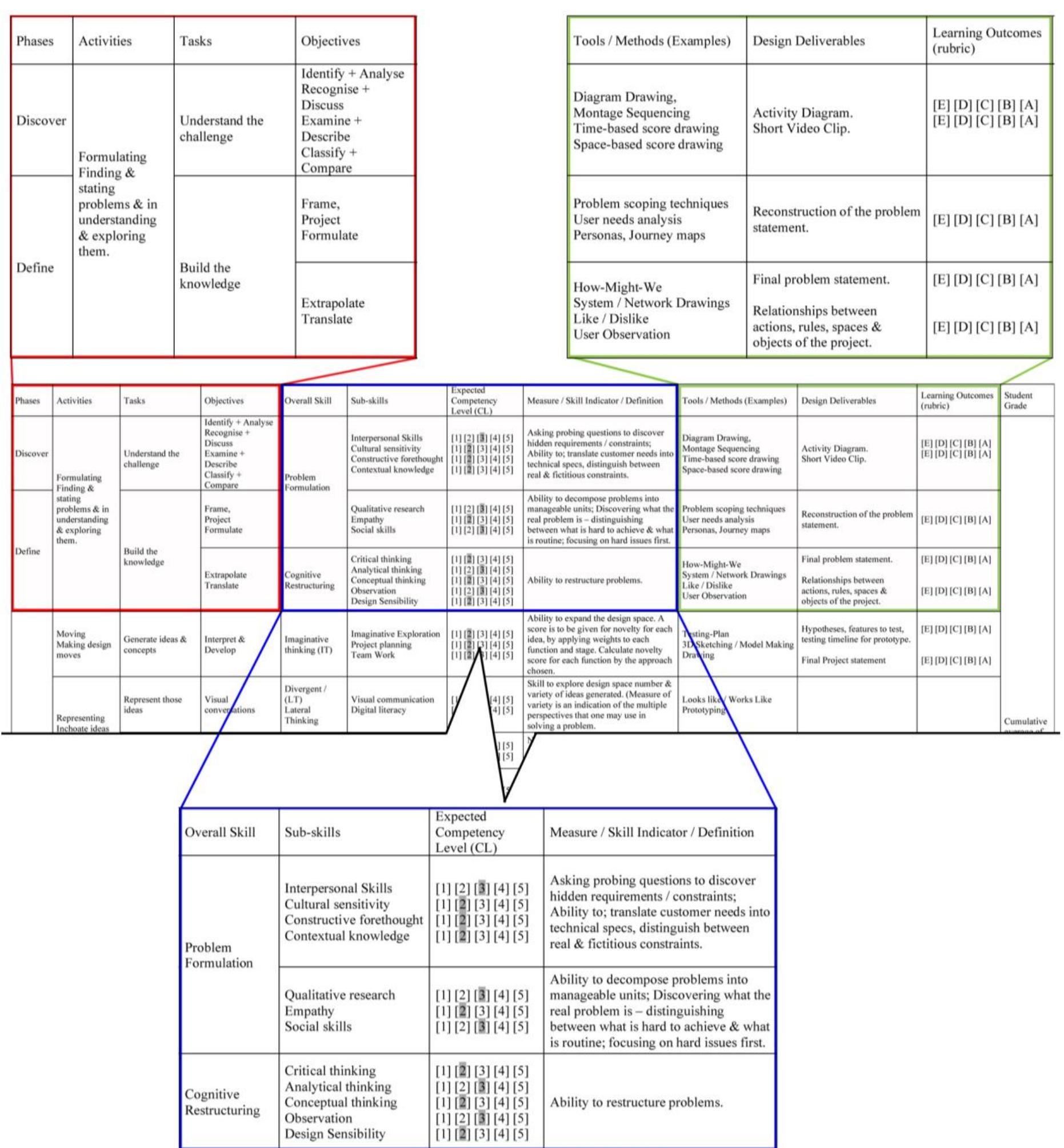 (PDF) A Framework for Design Competency Assessment