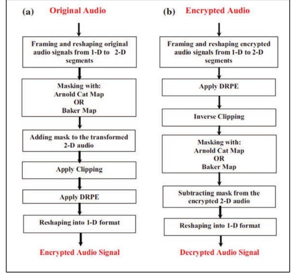 (PDF) A Review on Audio Encryption Algorithms Using Chaos Maps-Based ...