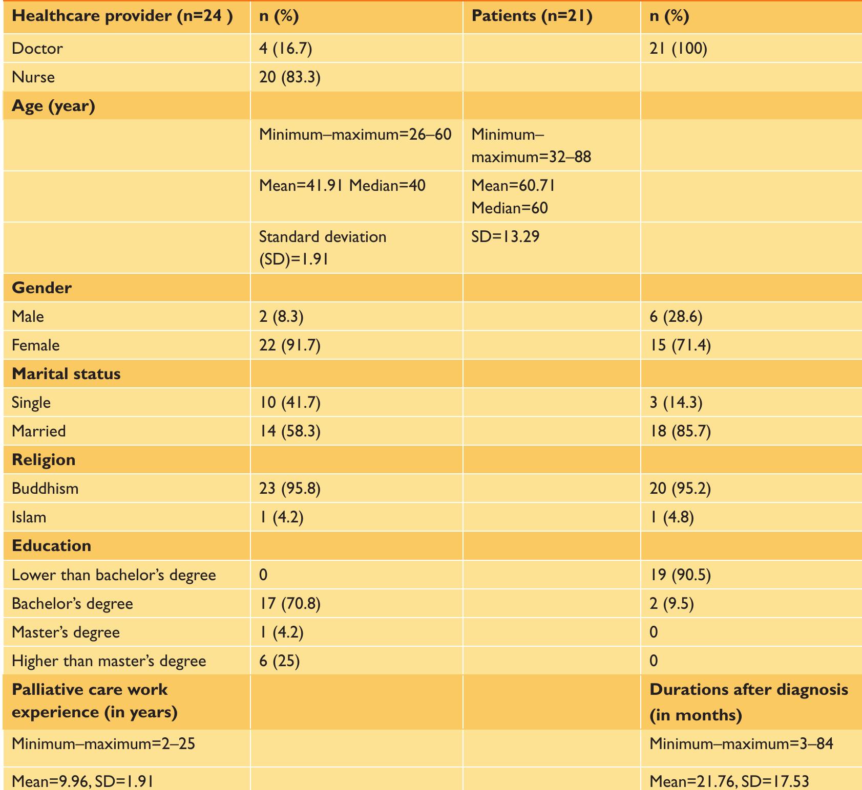Table 2 - from Palliative care model in Thailand