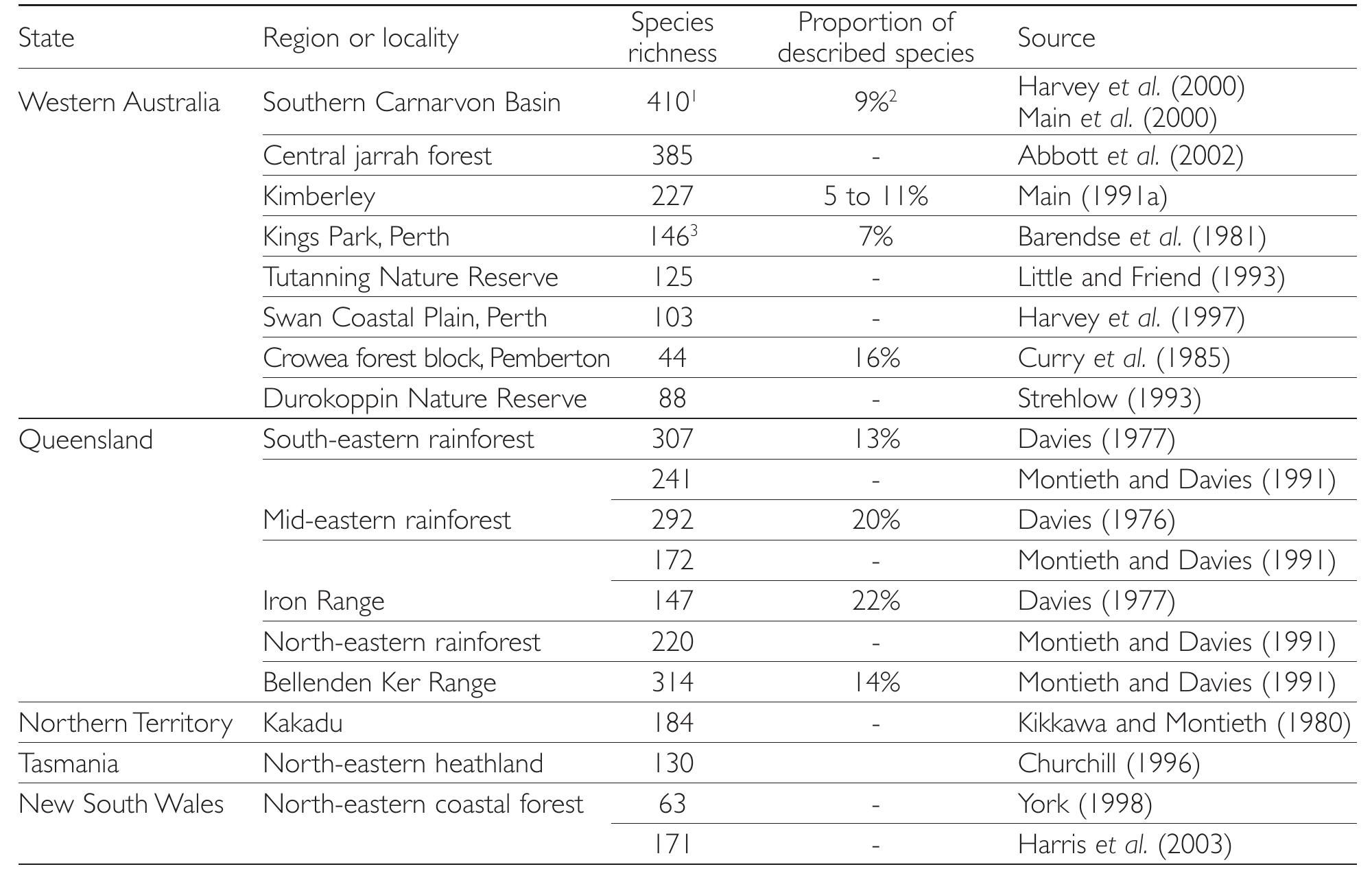 |. estimates of spider species richness and the proportion