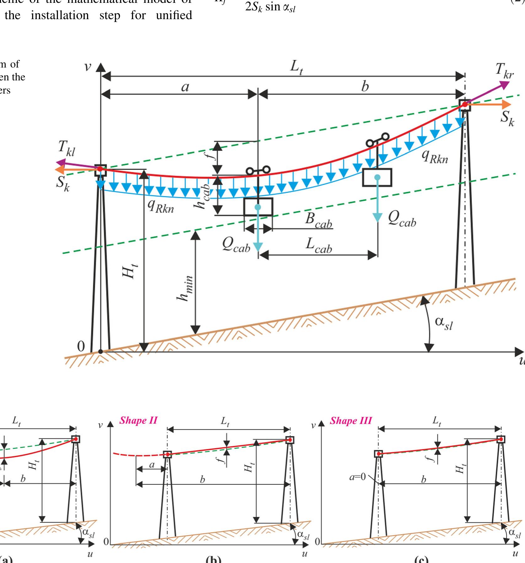 Parabole Rope (PDF) Designing Supporting Structures of Passenger Ropeways of Minimum ...