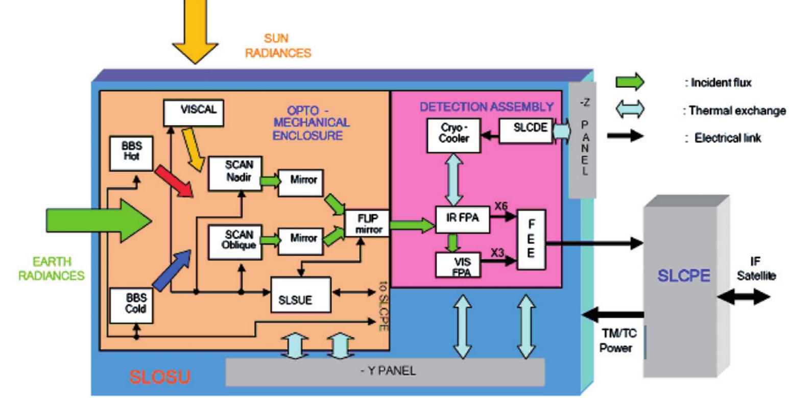 Slstr Understanding Color Code Slstr functional block diagram. (the colour version of this