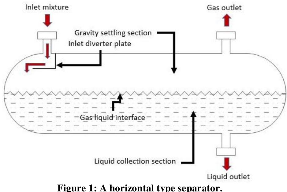 (PDF) Two Phase Flow Separation in a Horizontal Separator by Inlet ...