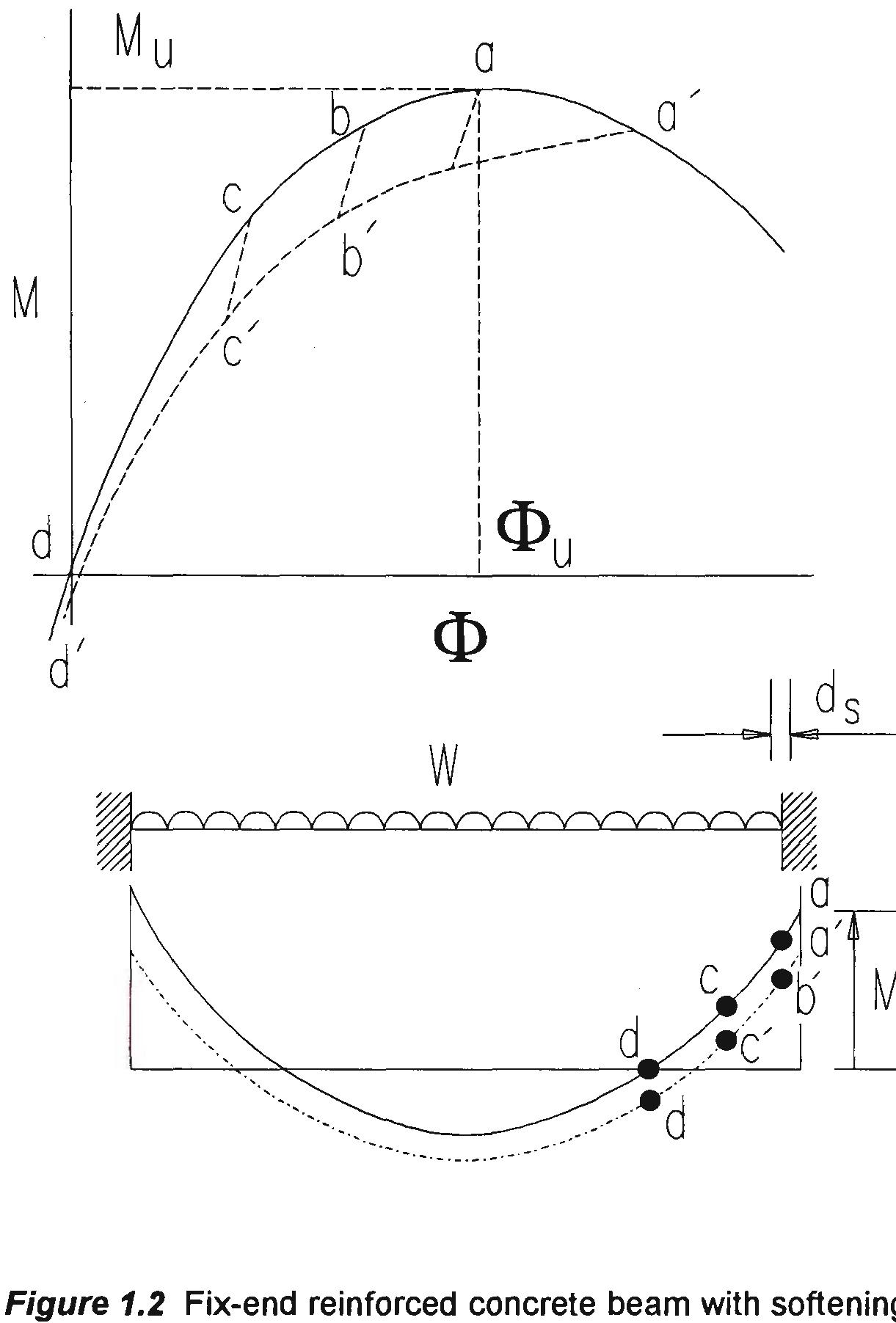 Figure 7 - from Reinforced concrete beams under cyclic loads