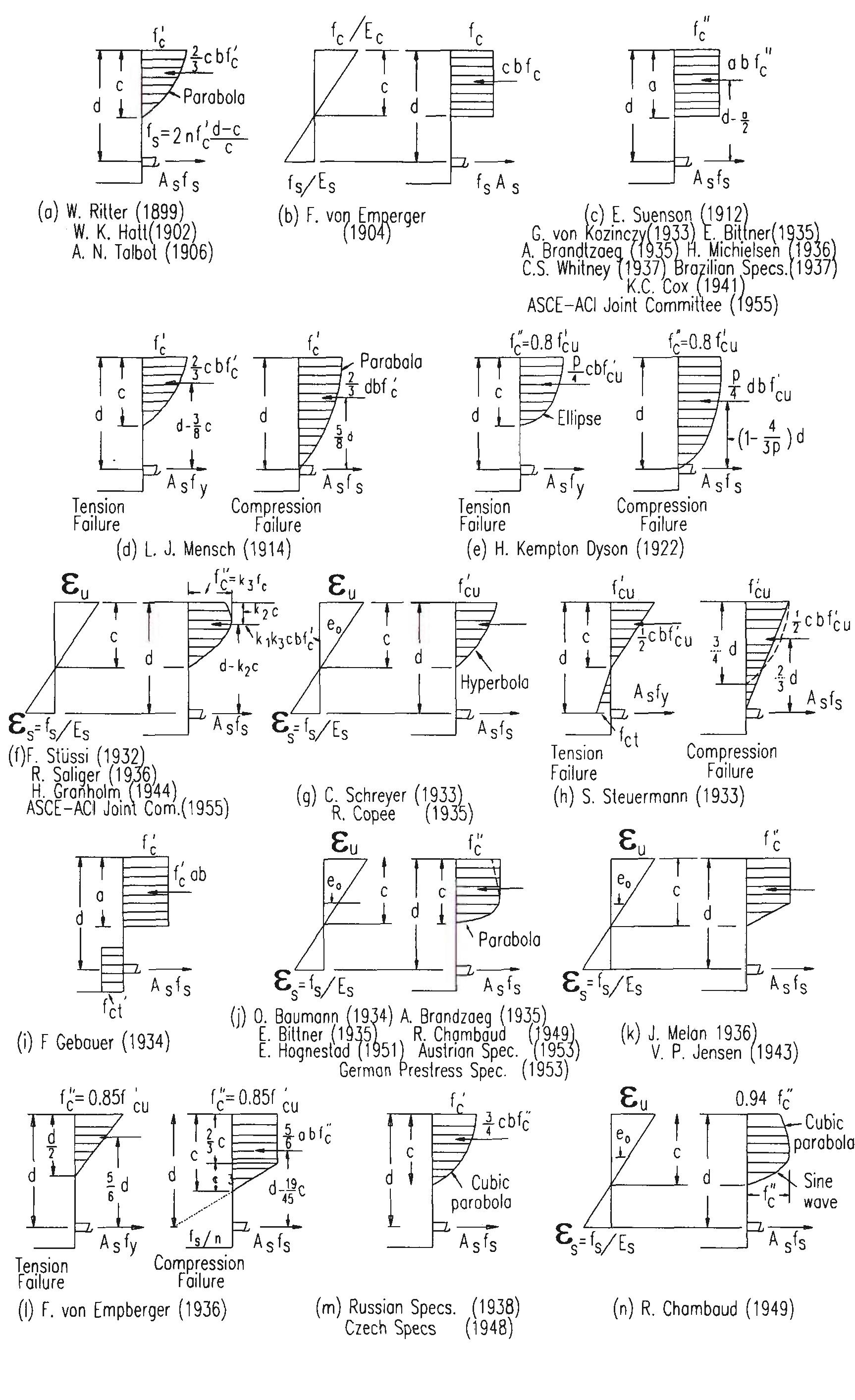 Figure 7 - from Reinforced concrete beams under cyclic loads