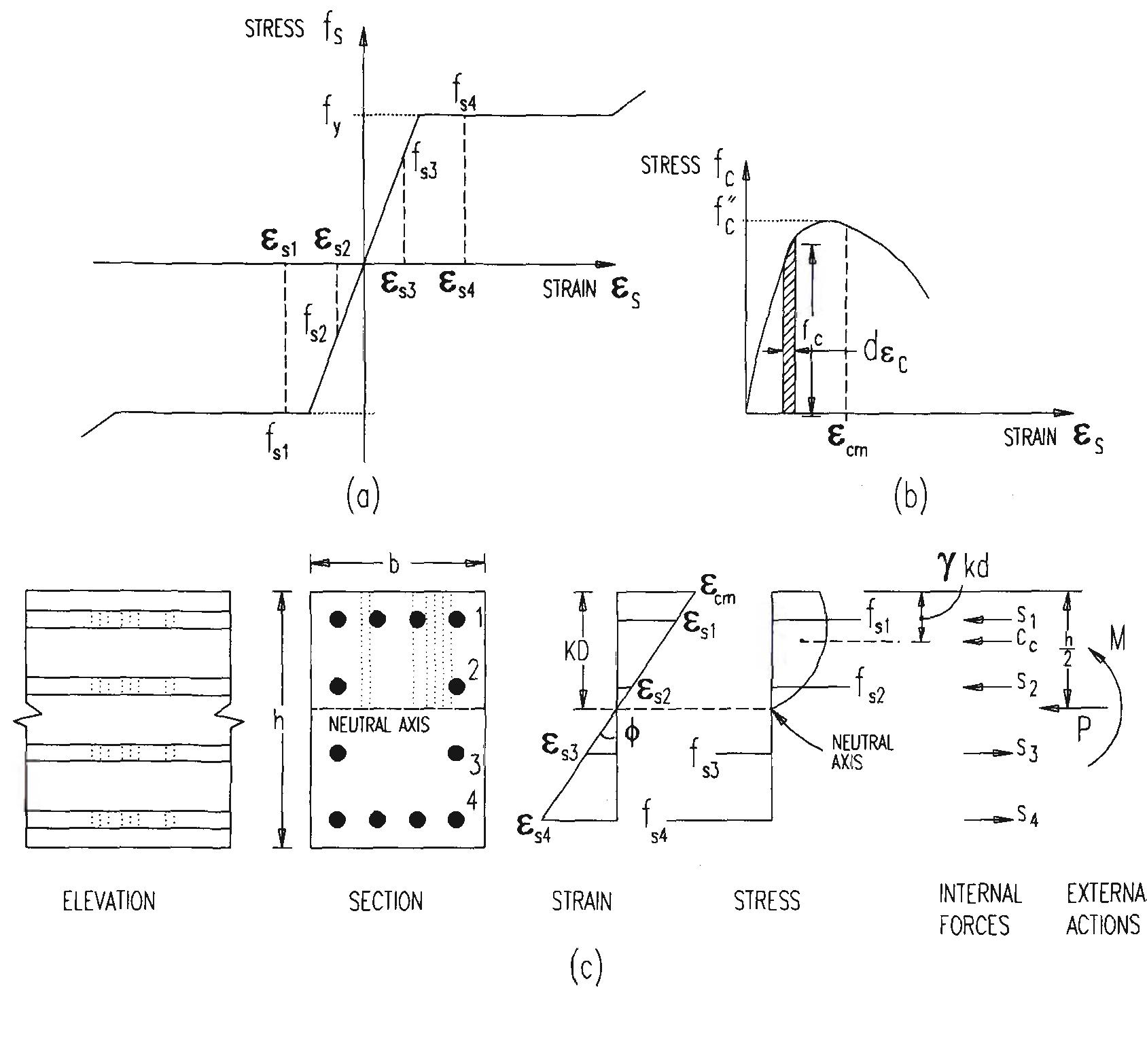 Figure 61 - Reinforced concrete beams under cyclic loads