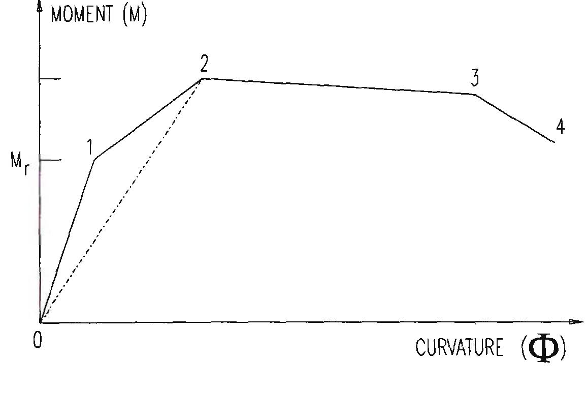 Figure 62 - Reinforced concrete beams under cyclic loads