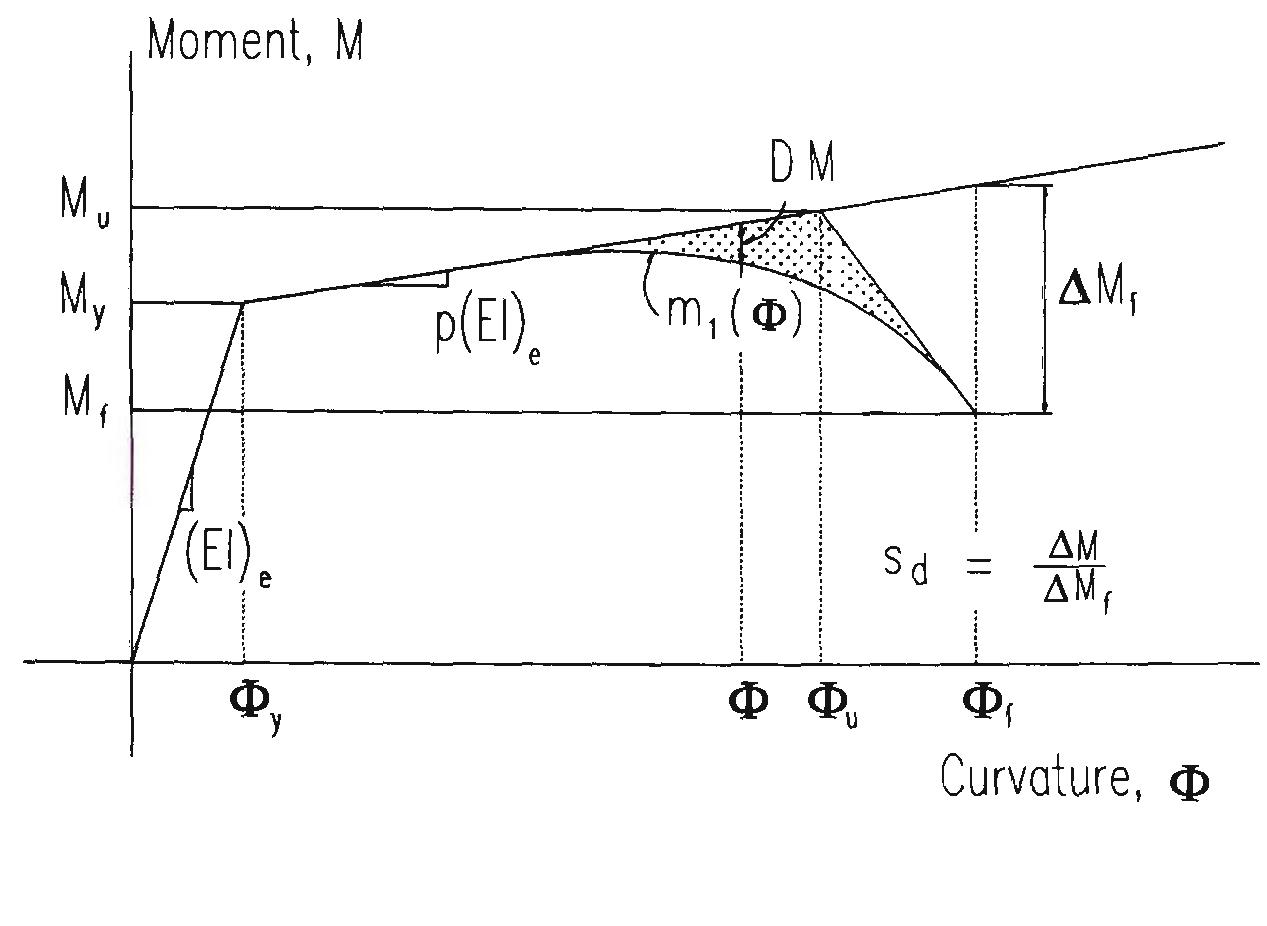 Figure 69 - Reinforced concrete beams under cyclic loads