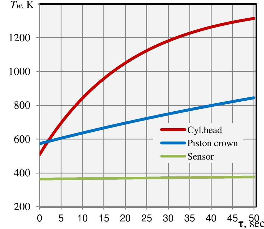 For comparison, the diagram shows the tem- perature of the