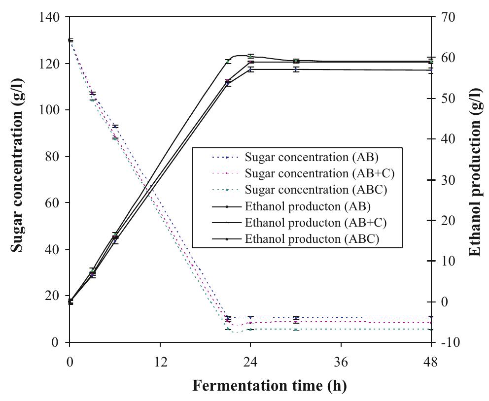 (PDF) Ethanol production from sugar beet molasses by S. cerevisiae ...