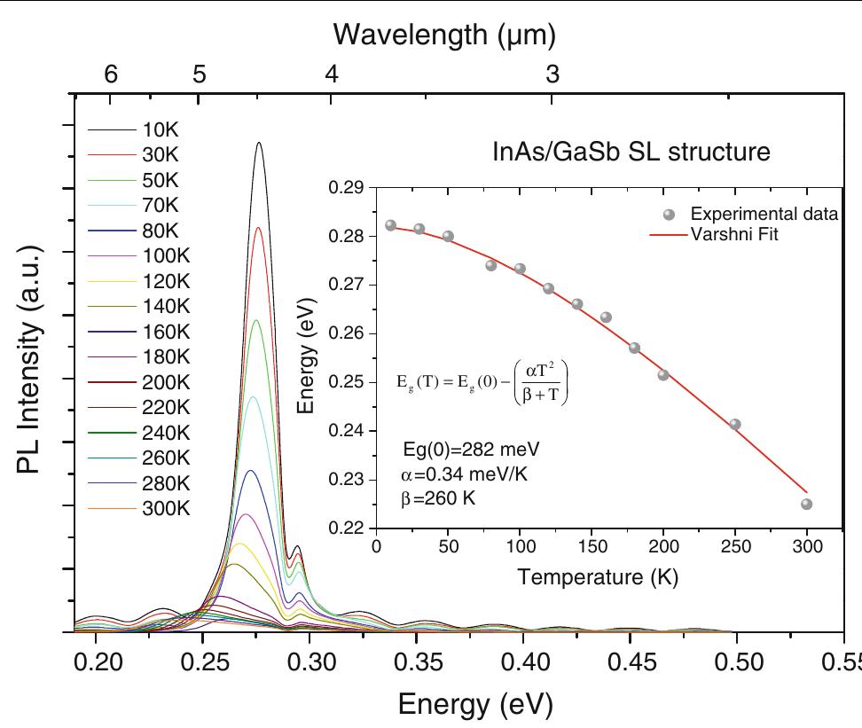 (PDF) Dark Current and Noise Measurements of an InAs/GaSb Superlattice ...