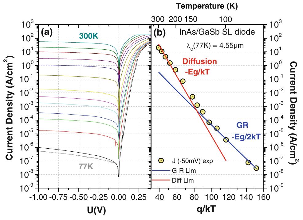 (PDF) Dark Current and Noise Measurements of an InAs/GaSb Superlattice ...