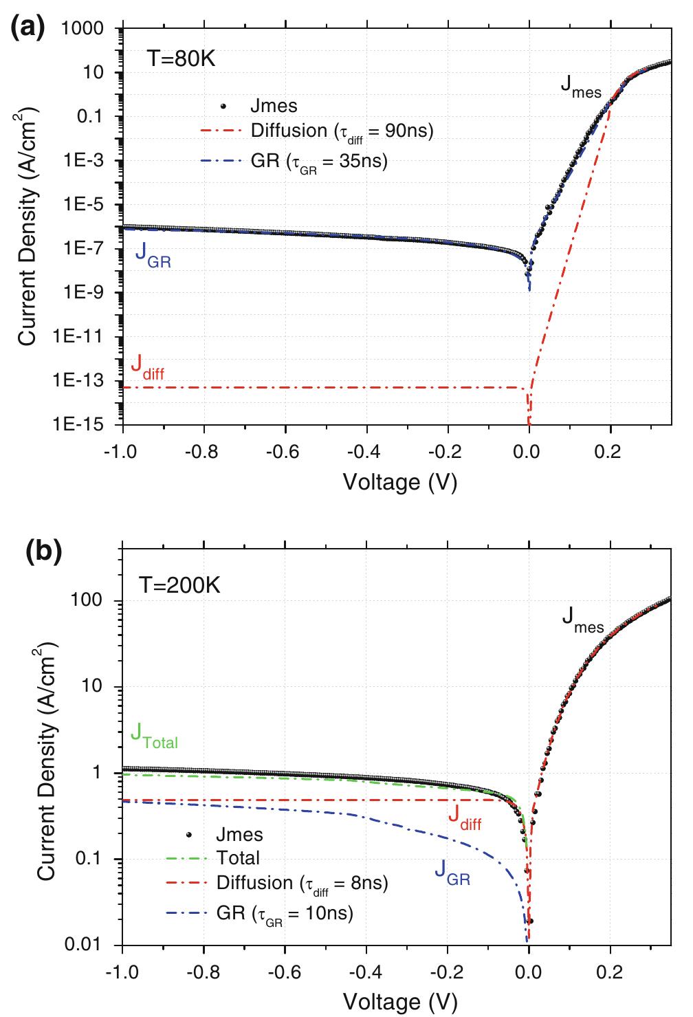 (PDF) Dark Current and Noise Measurements of an InAs/GaSb Superlattice ...