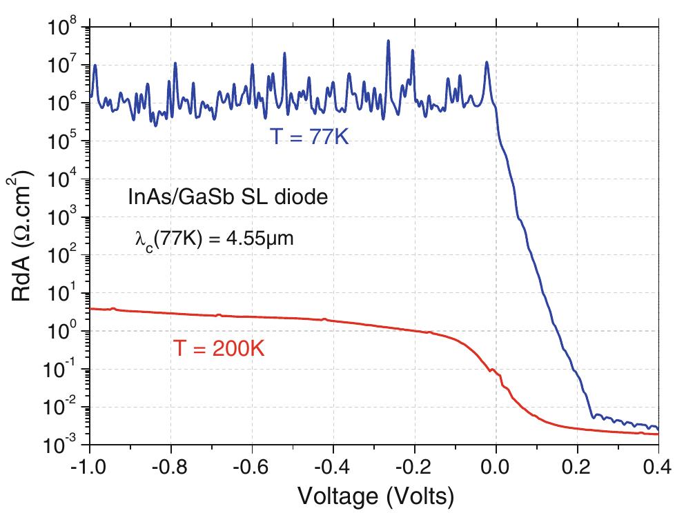 (PDF) Dark Current and Noise Measurements of an InAs/GaSb Superlattice ...
