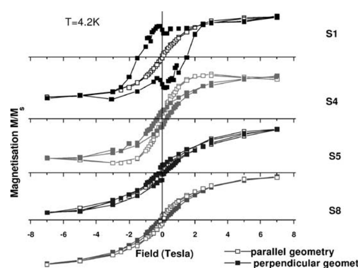 Plot of perpendicular and parallel geometry magnetisation