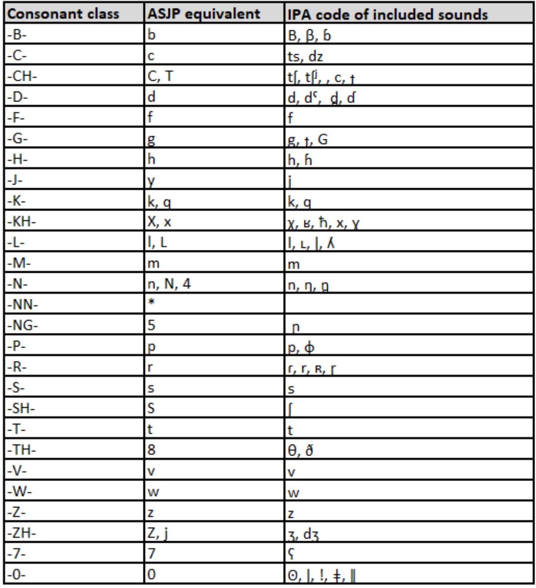 Table 1 - from Stochastic approach to worldwide language