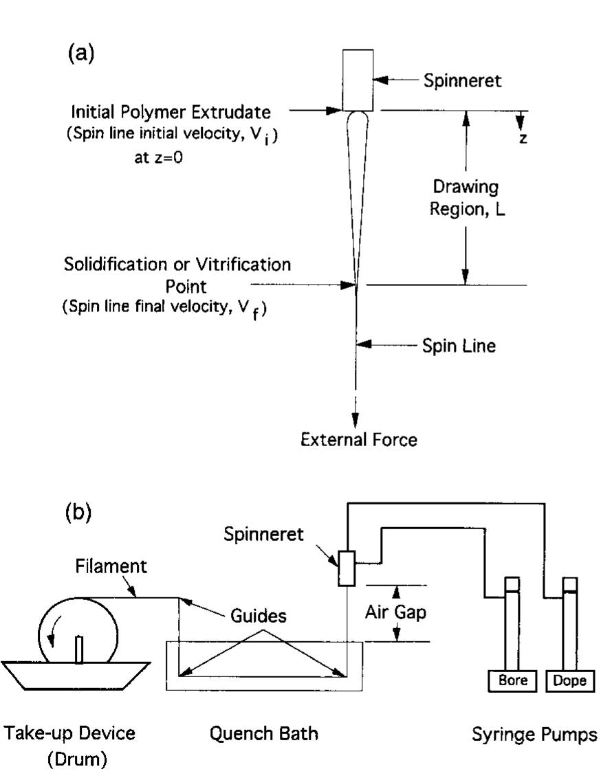 (a) schematic of general fiber spinning process. (b)