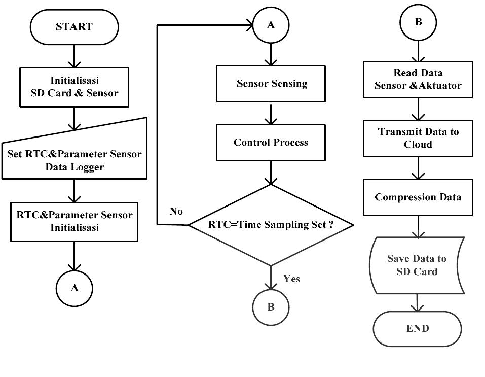 (PDF) Design and implementation of data logger using lossless data ...