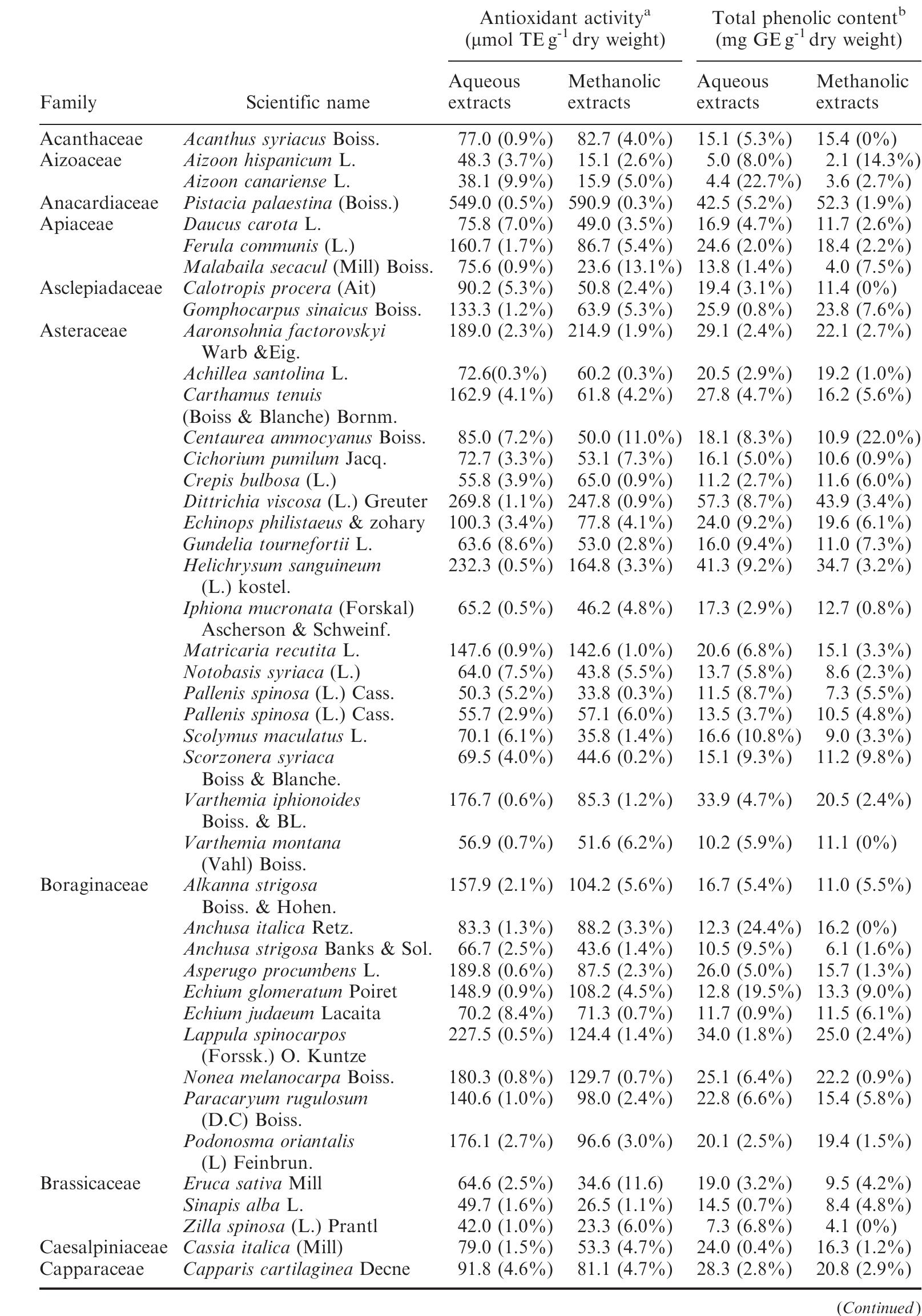 (PDF) Antioxidant activity and total phenolic content of aqueous and ...