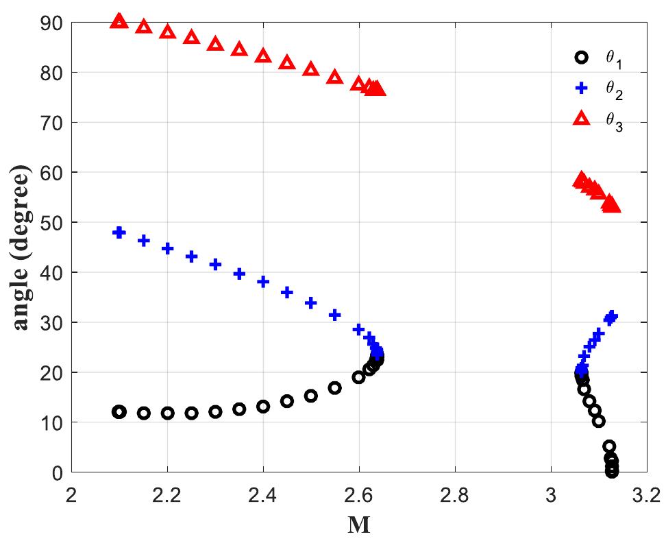 Figure 7 - from Optimization of SHEPWM cascaded multilevel