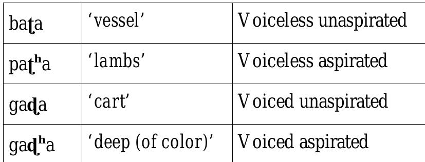 Corpus 1 focuses on differences in the place of articulation in the production of the following Nepalese retroflex stops: voiceless unaspirated, voiceless aspirated, voiced unaspirated and voiced aspirated. The following vowel context was restricted to [a]. The four different target words were embedded in the carrier phrase “babako (Father's ).  Table 1. List of first corpus. 