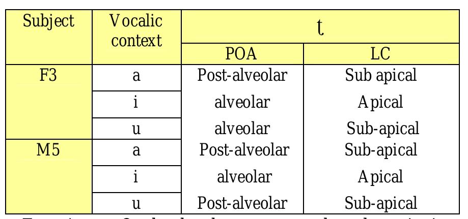 Table 4. Results of Experiment 2. 