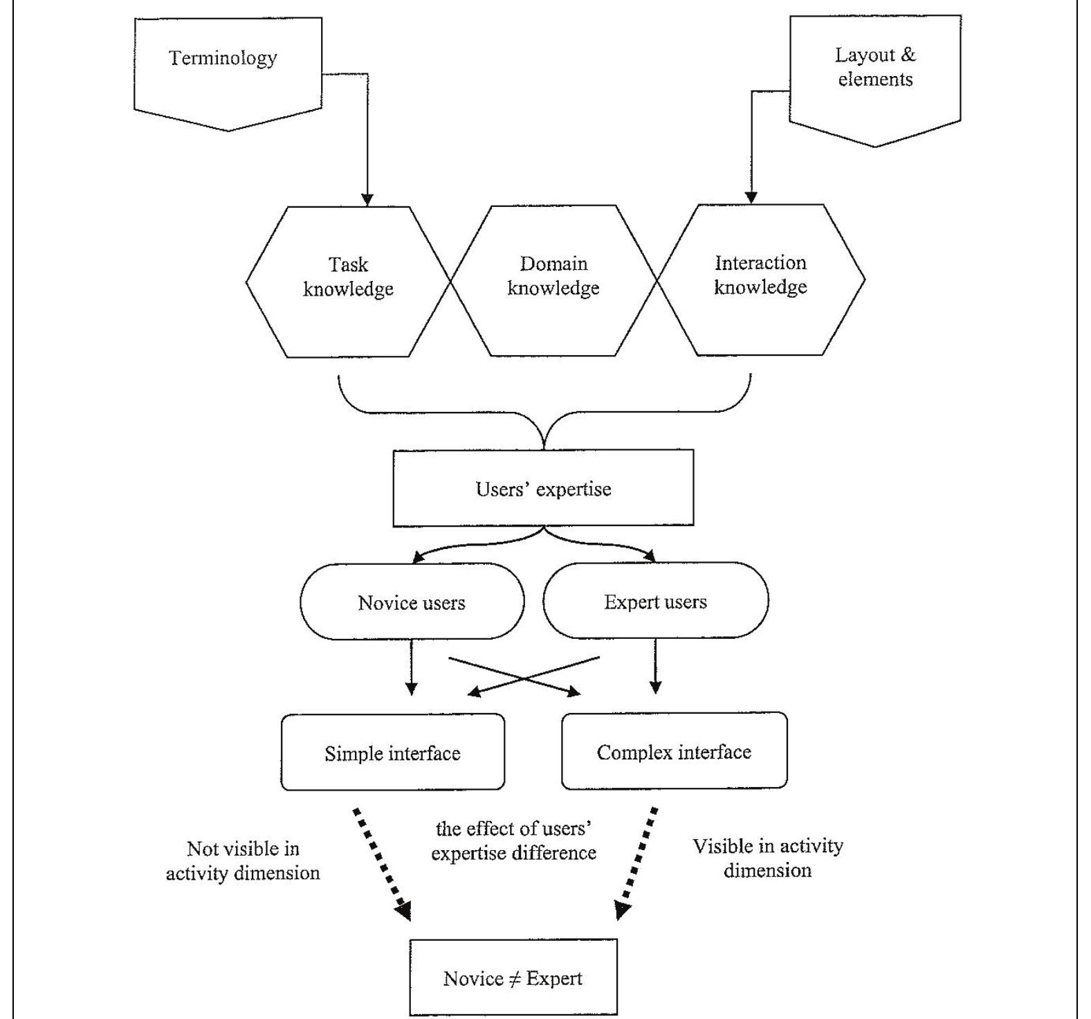 (PDF) Considering the Importance of User Profiles in Interface Design