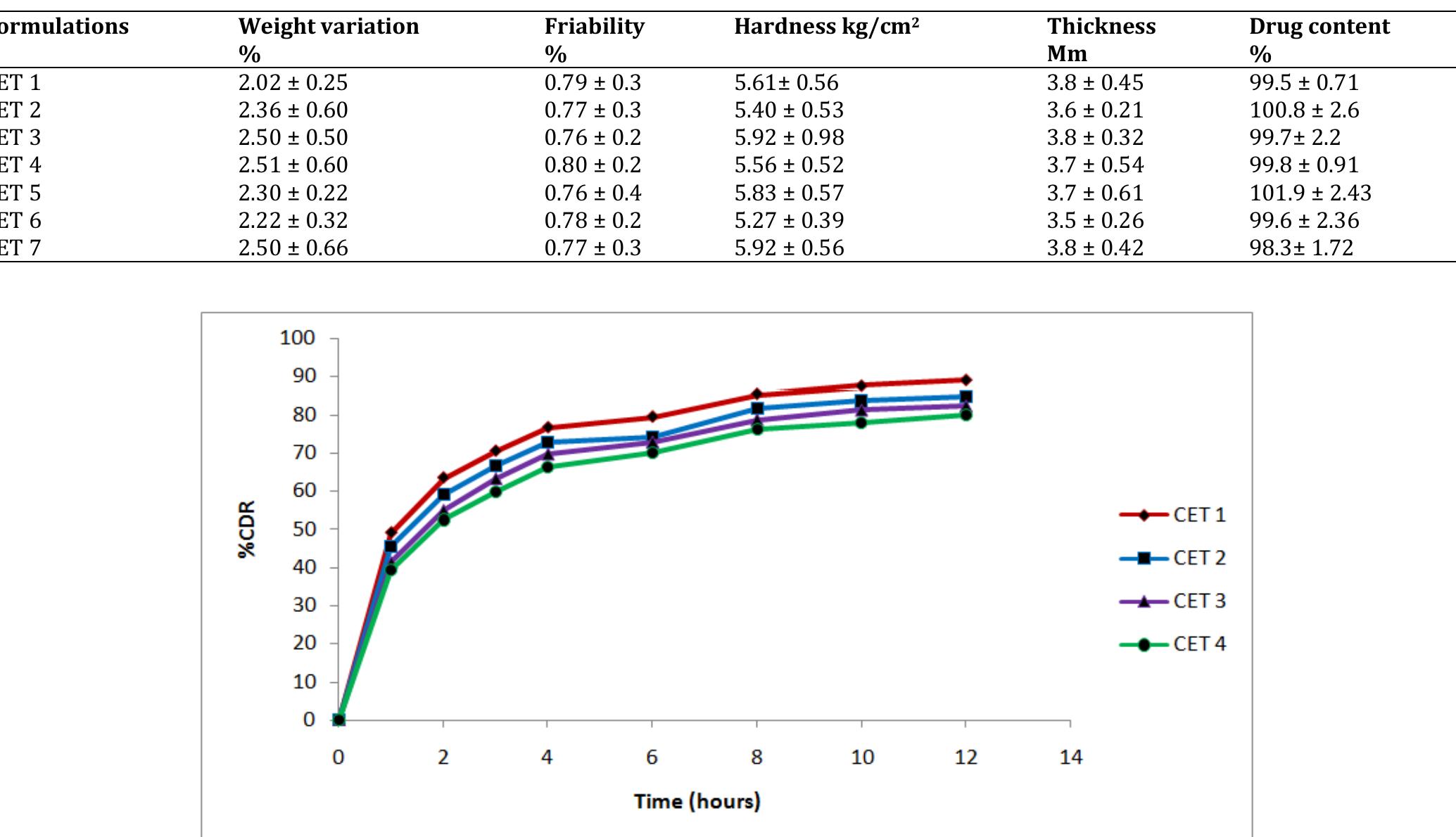 (PDF) Formulation and Evaluation of Carbamazepine Extended Release ...