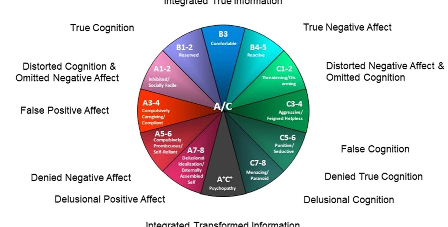 Figure 2. Cognitive and affective transformations of information associated with self-protective attachment strategies. Used with permission. [Colour figure can be viewed at wileyonlinelibrary.com] [Colour figure can be viewed at wileyonlinelibrary.com] 