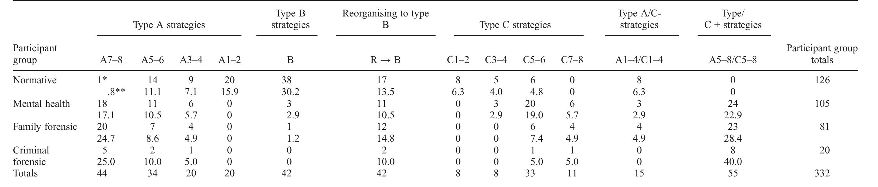 Table 1. The distribution of DMM A, B, C and A/C protective attachment strategies by participant group  Note: Number of participants; Percentage of participant group. 