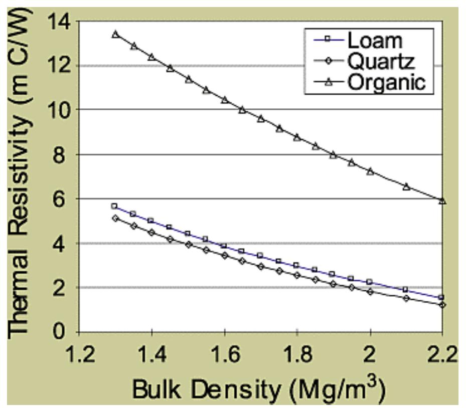 (PDF) Underground power cable installations: soil thermal resistivity