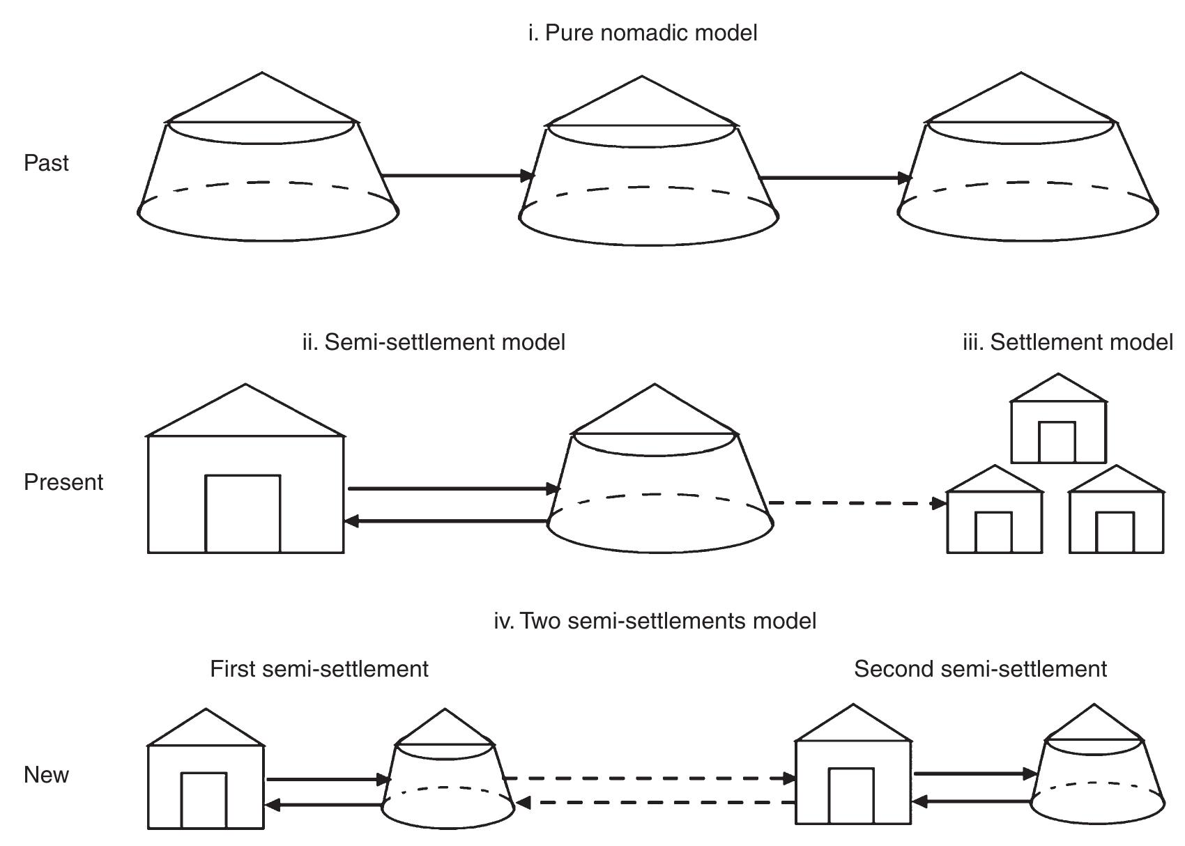 The historic, present and proposed ‘new model’ of nomadic