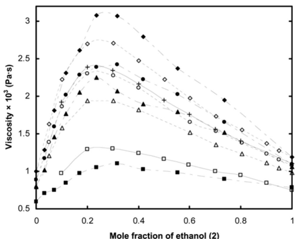Figure 3 - Density, viscosity, and surface tension of