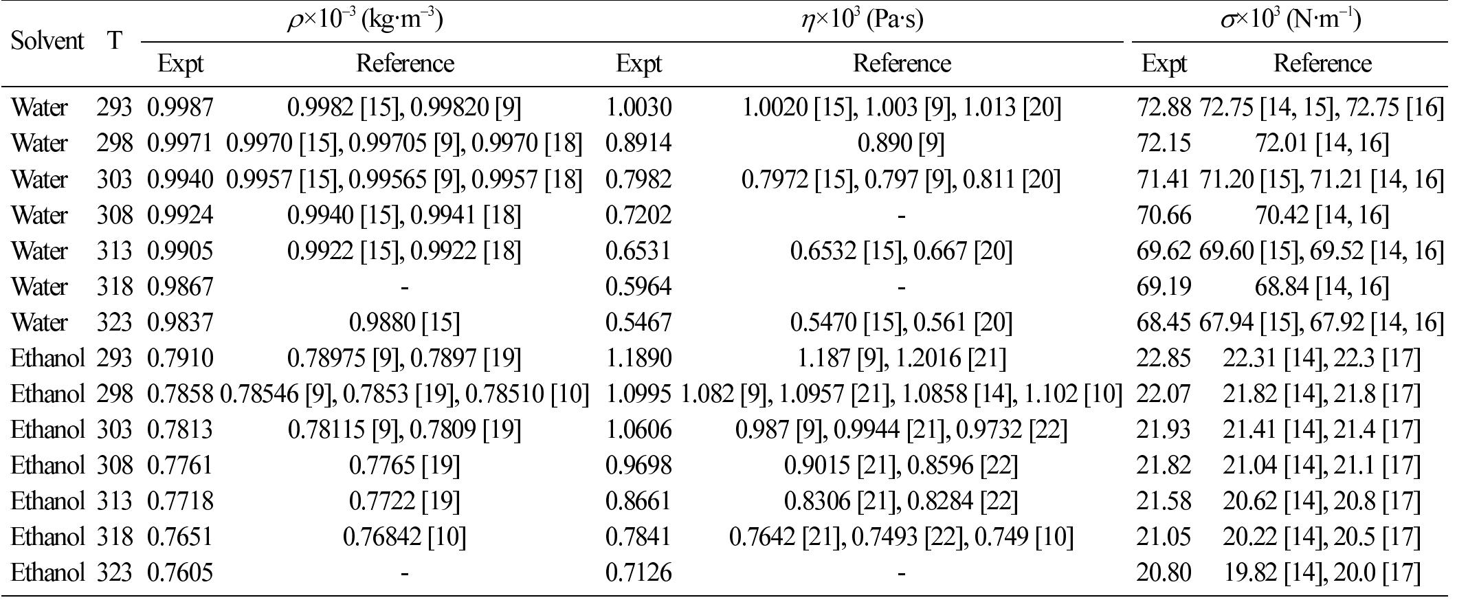 (PDF) Density, viscosity, and surface tension of water+ethanol mixtures ...