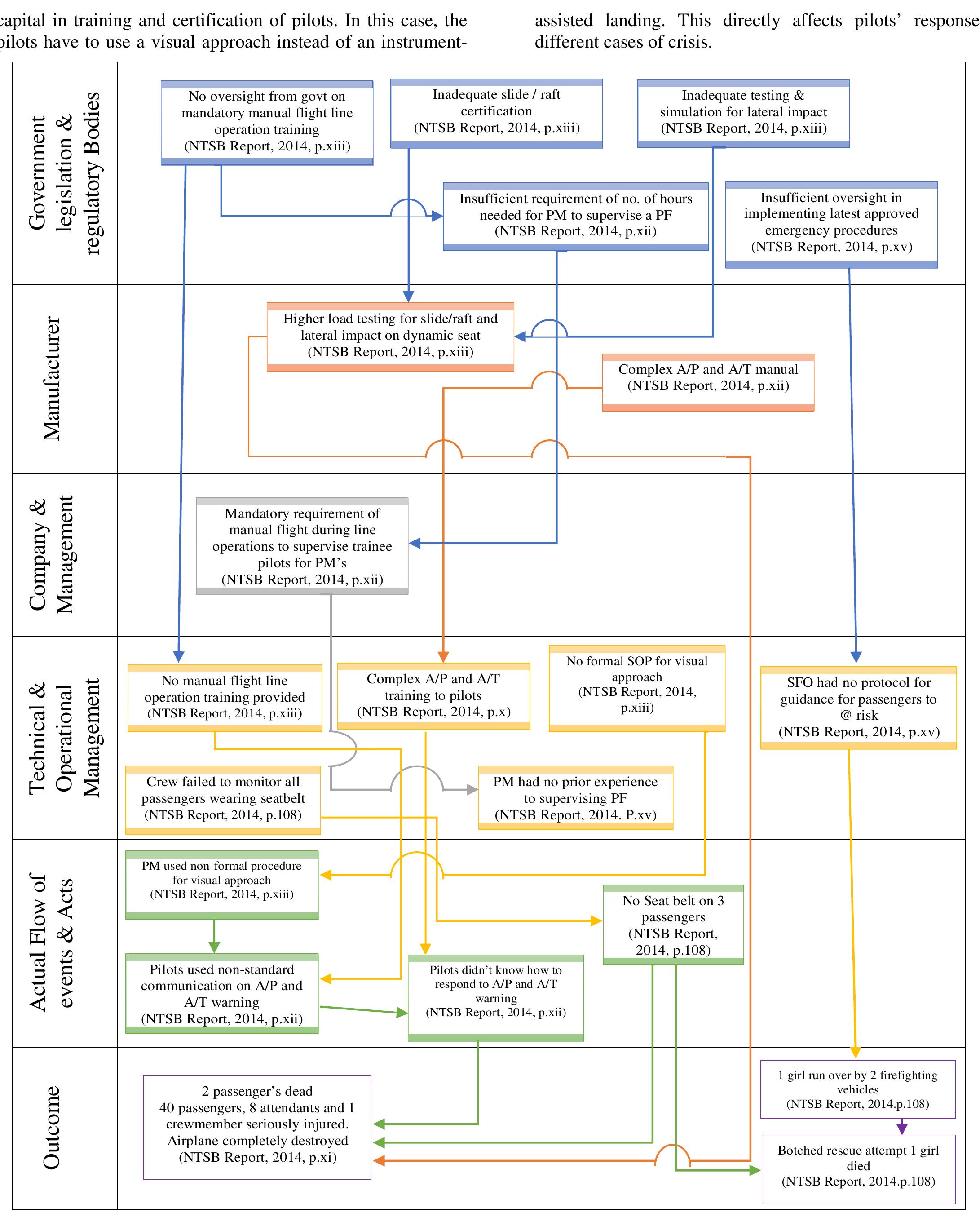 (PDF) Systematic Investigation of the Asiana Airlines 214 Air Crash ...