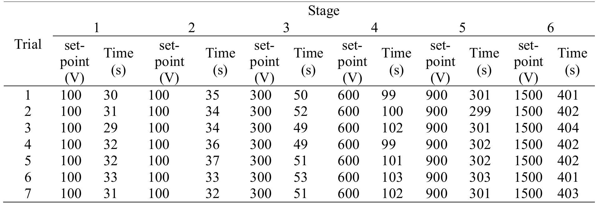 Table 3. Charging capacitors bank. 