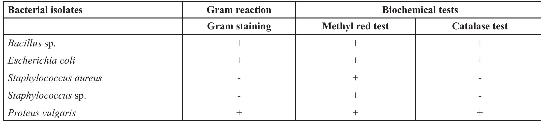 (PDF) Isolation and Identification of Fungi and Bacteria from Some ...