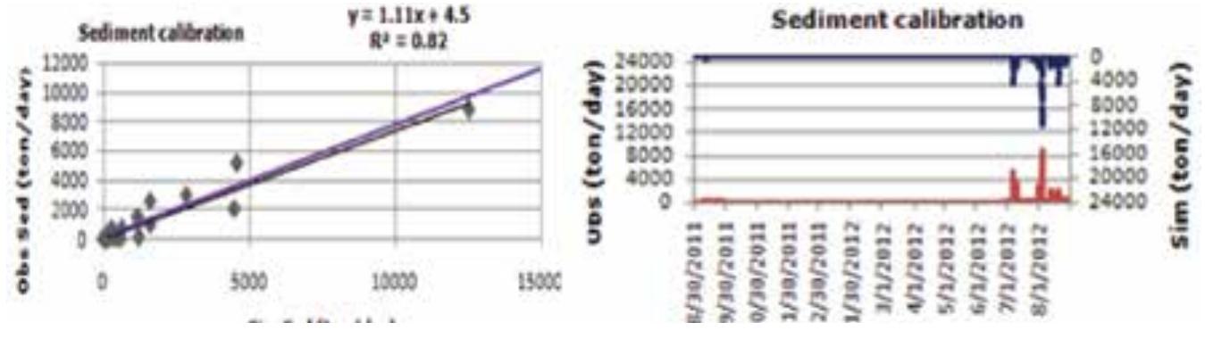 Scatter plot of sediment calibration usle equation support