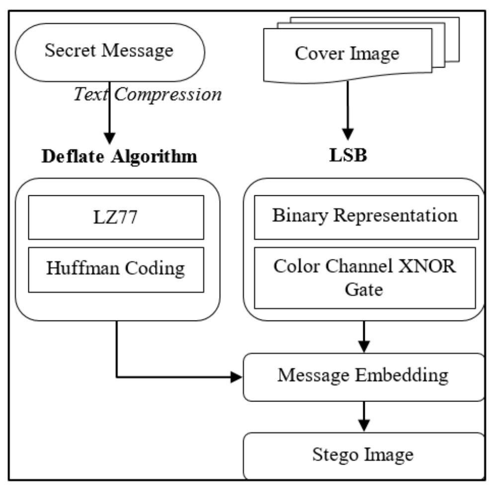 (PDF) A combination of least significant bit and deflate compression ...