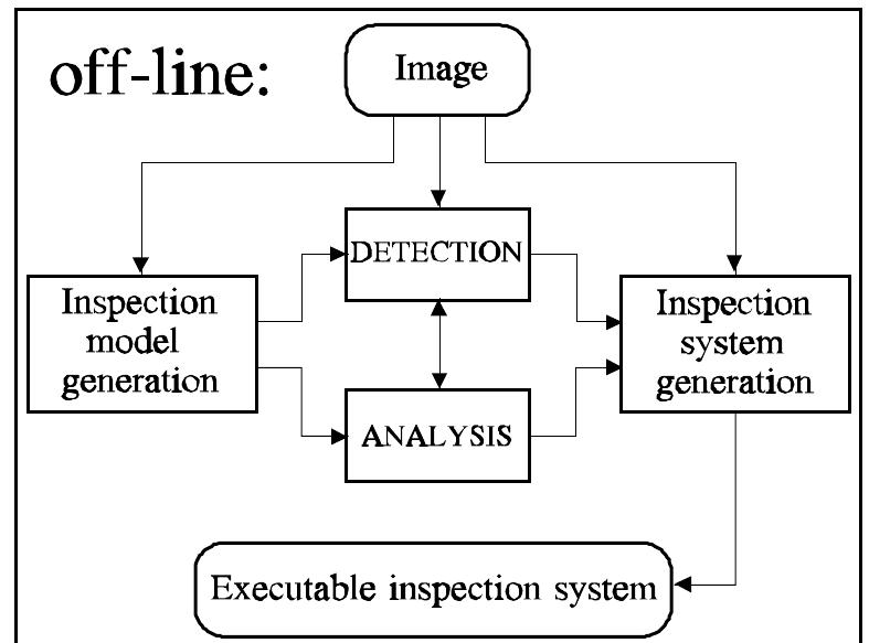 (PDF) A flexible concept for automatic visual inspection