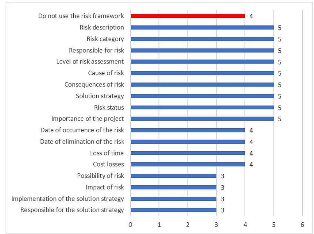 How Popular Is Risk Use of frameworks for risk management in surveyed companies.