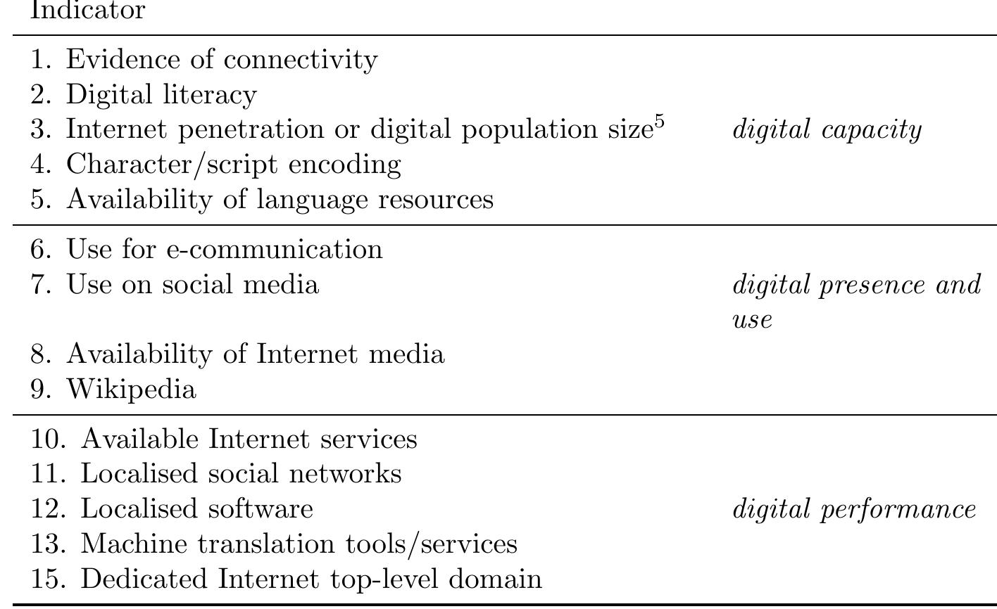 (PDF) A Digital Language Vitality Scale and Indicators
