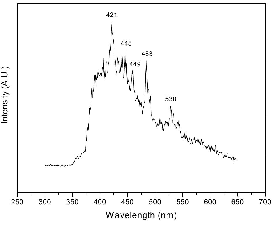 Pl spectrum of the fabricated structure. apart from the band
