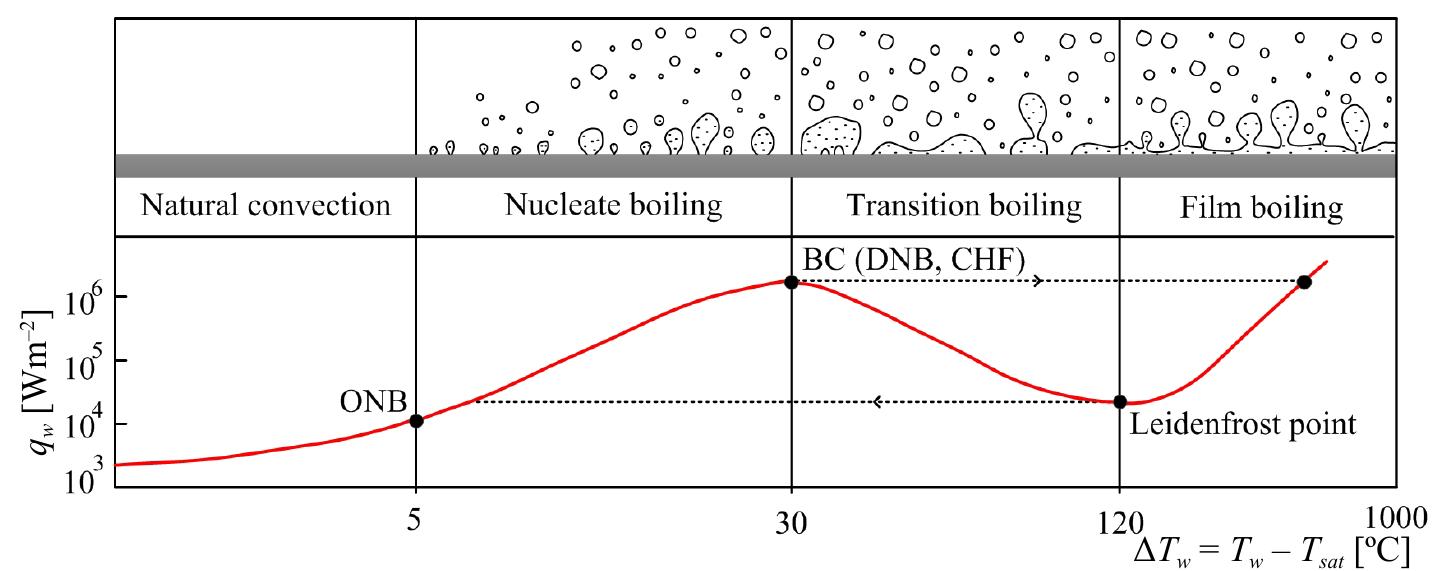Boiling Modelling (PDF) Boiling heat transfer modelling: A review and future prospectus