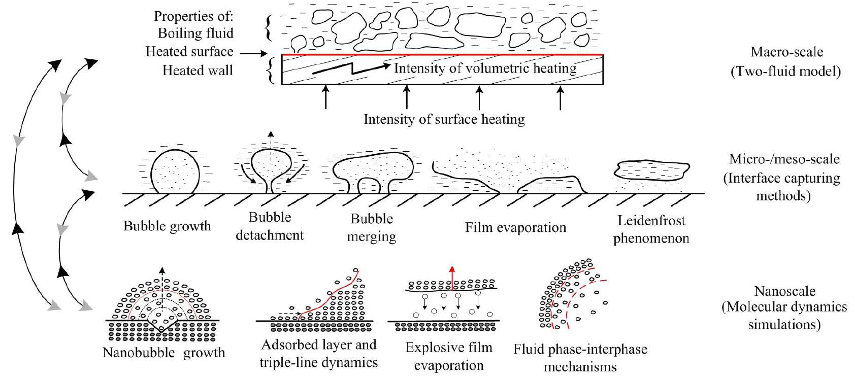 Boiling Modelling (PDF) Boiling heat transfer modelling: A review and future prospectus