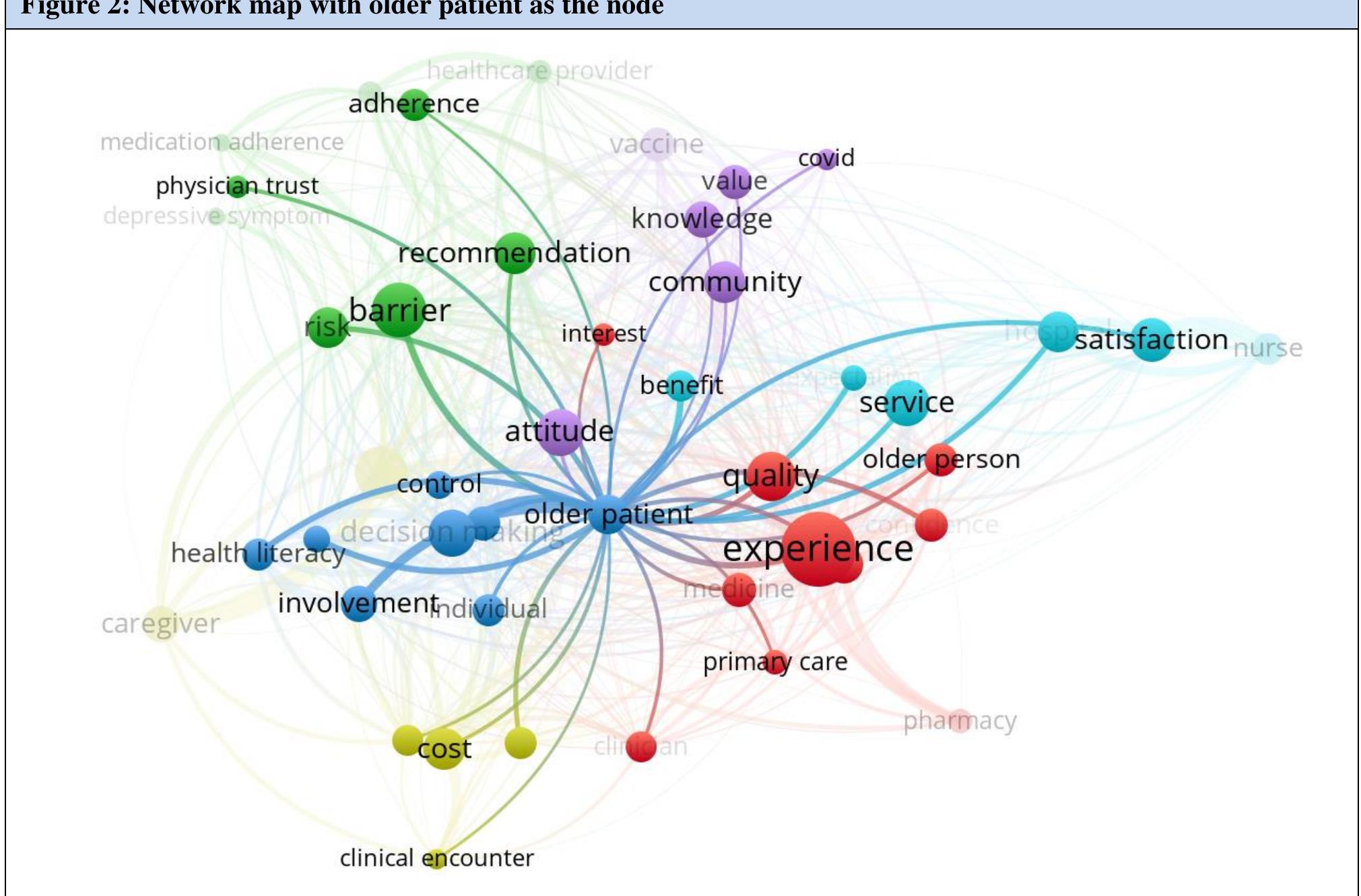 Note: vos viewer network map of keywords from article