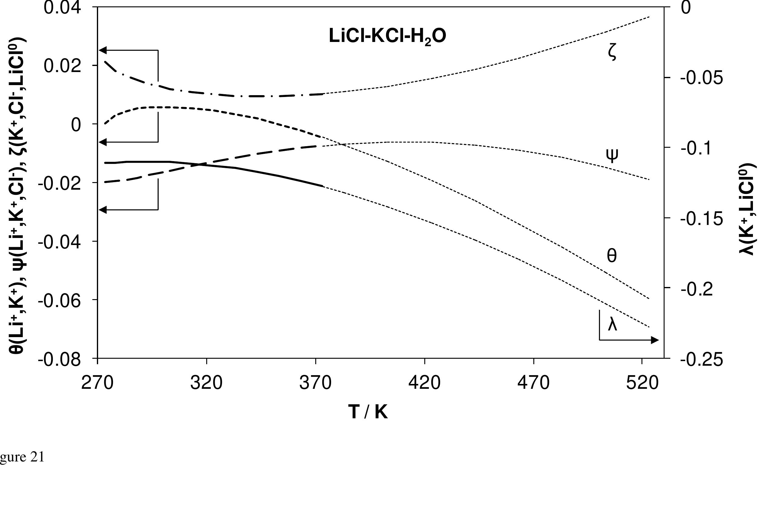 Figure 33 - A thermodynamic model of aqueous electrolyte