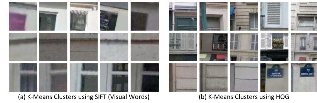 (a) k-means clustering using sift (visual words) is