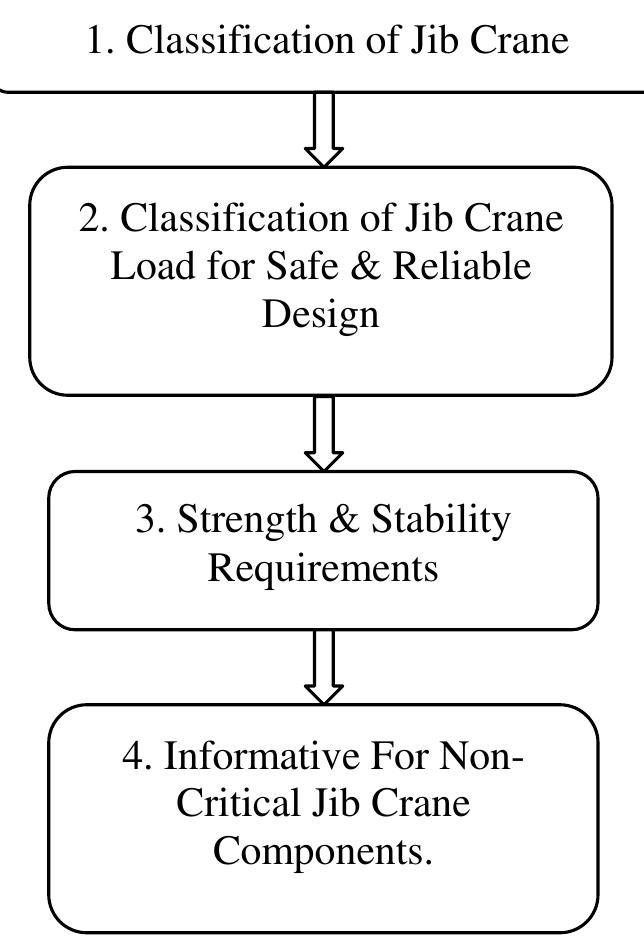 Figure 1 - from Standardization of Jib Crane Design by FEM