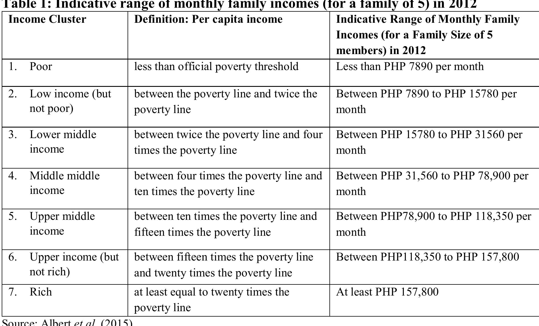 Income Class Line (PDF) Profile and Determinants of the Middle-Income Class in the ...